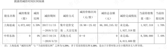 干主业哪有减持香？能撤的都撤了，没撤的正蠢蠢欲动！能科科技：大股东套现4亿，工业软件国产替代浪潮弃子