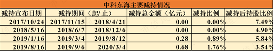 干主业哪有减持香？能撤的都撤了，没撤的正蠢蠢欲动！能科科技：大股东套现4亿，工业软件国产替代浪潮弃子