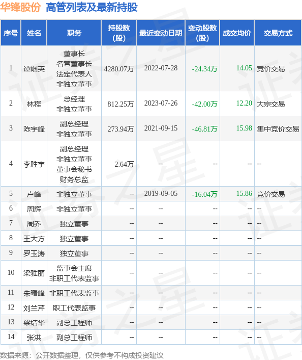 华锋股份：7月26日公司高管林程减持公司股份合计42万股