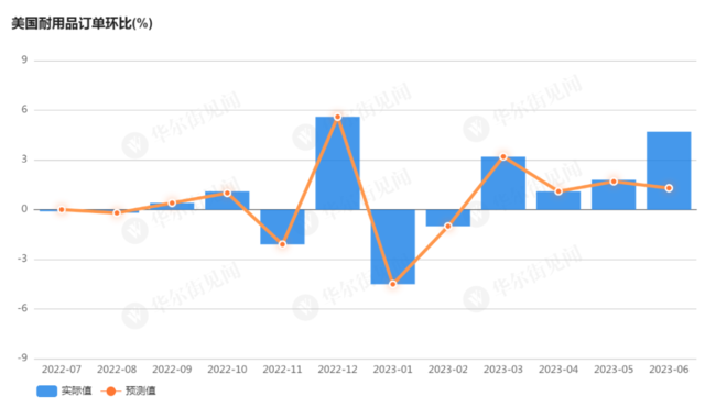 美国6月耐用品订单环比增长4.7%超预期，为连续第四个月增长