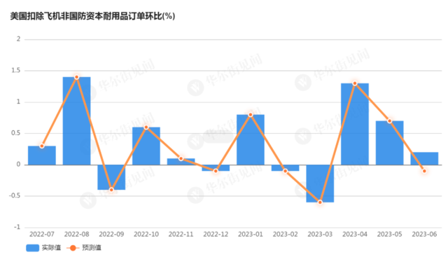 美国6月耐用品订单环比增长4.7%超预期，为连续第四个月增长