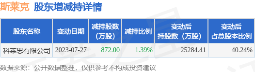 7月27日斯莱克发布公告，其股东减持872万股