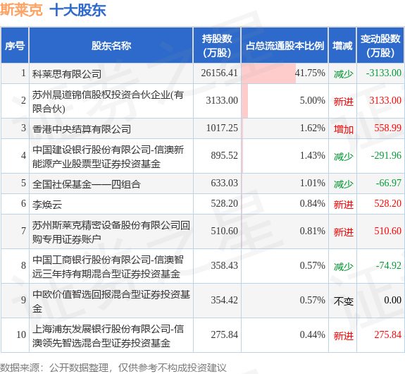 7月27日斯莱克发布公告，其股东减持872万股