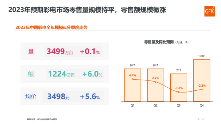 2023H1中国电视零售额/量均出现明显增长态势