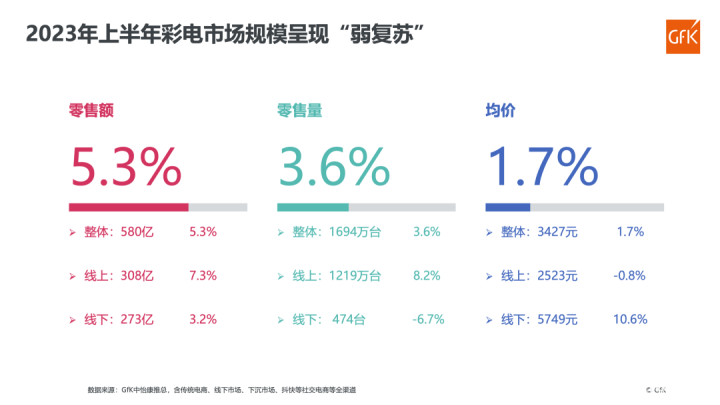 2023H1中国电视零售额/量均出现明显增长态势