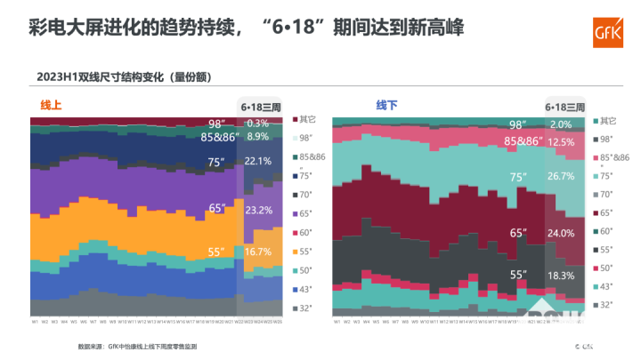 2023H1中国电视零售额/量均出现明显增长态势