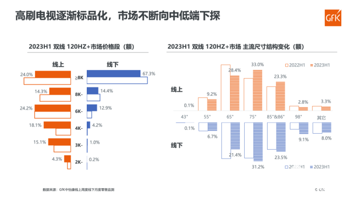 2023H1中国电视零售额/量均出现明显增长态势