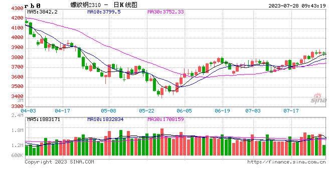 光大期货：7月28日矿钢煤焦日报