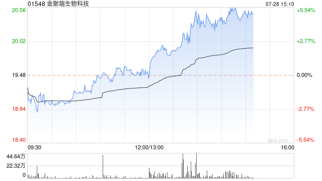 CRO概念股午盘集体走高 金斯瑞生物科技及药明生物均涨近5%