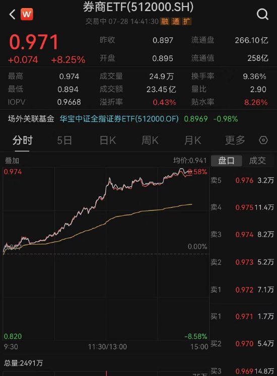 【ETF操盘提示】狂奔不止！券商板块11股涨停，券商ETF（512000）涨逾8%，成交额已超23亿元！