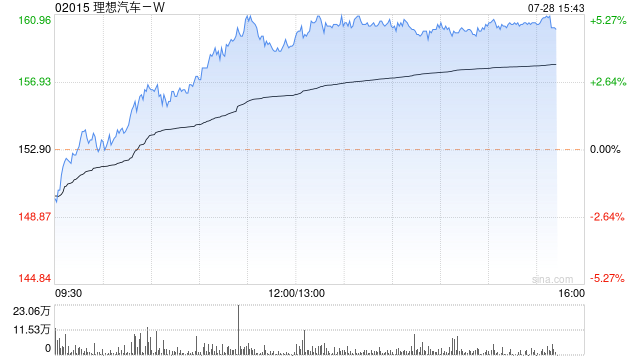 汽车股午盘集团上升 理想汽车-W涨近5%小鹏汽车-W涨超4%