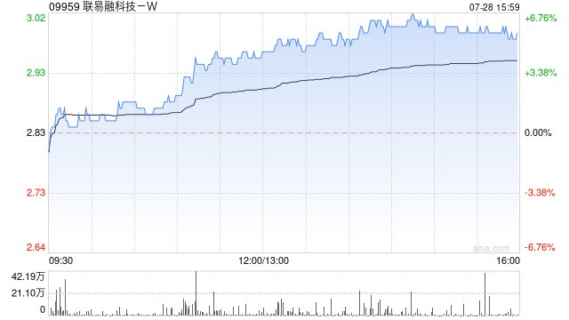 联易融科技-W午盘股价持续升高 现涨超6%