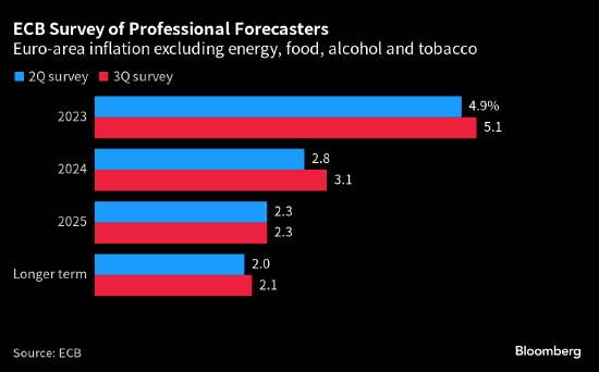 欧洲央行：专业预测人士上调核心通胀预期