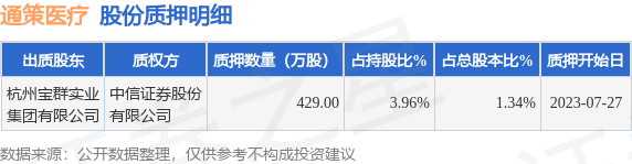 通策医疗（600763）股东杭州宝群实业集团有限公司质押429万股，占总股本1.34%