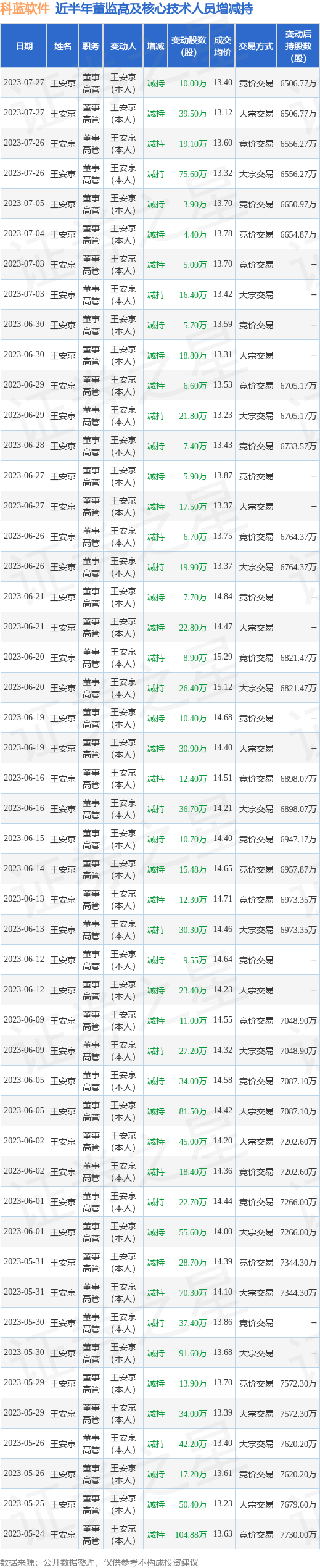 科蓝软件：7月27日公司高管王安京减持公司股份合计49.5万股