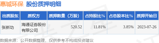 惠城环保（300779）股东张新功质押520.52万股，占总股本3.85%