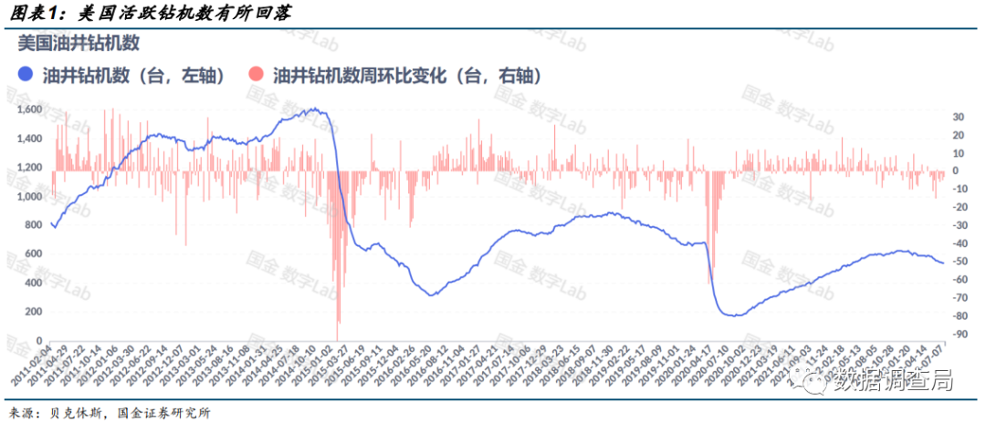 美国页岩油大势已去？