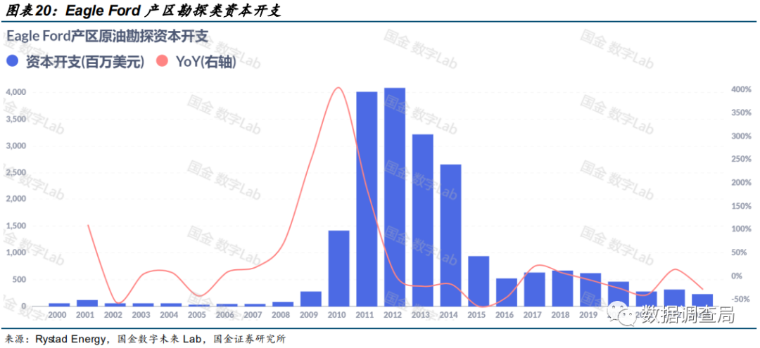 美国页岩油大势已去？