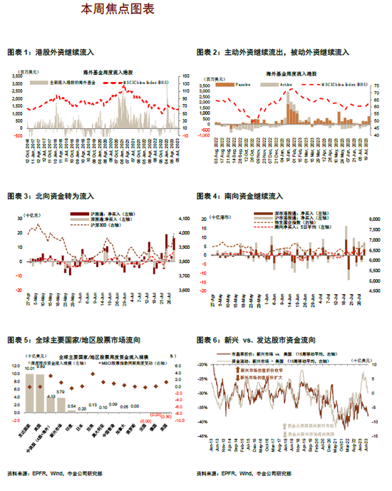 中金：北向流入创2021年底以来新高