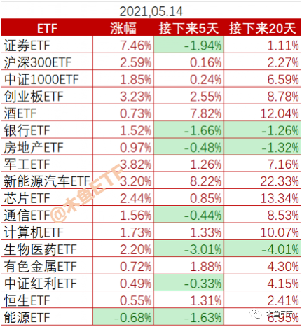 牛市来了？历史上的证券ETF暴涨有四大规律！