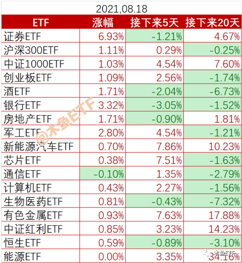 牛市来了？历史上的证券ETF暴涨有四大规律！