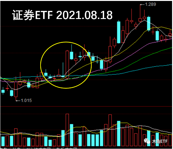 牛市来了？历史上的证券ETF暴涨有四大规律！
