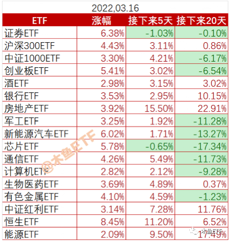 牛市来了？历史上的证券ETF暴涨有四大规律！