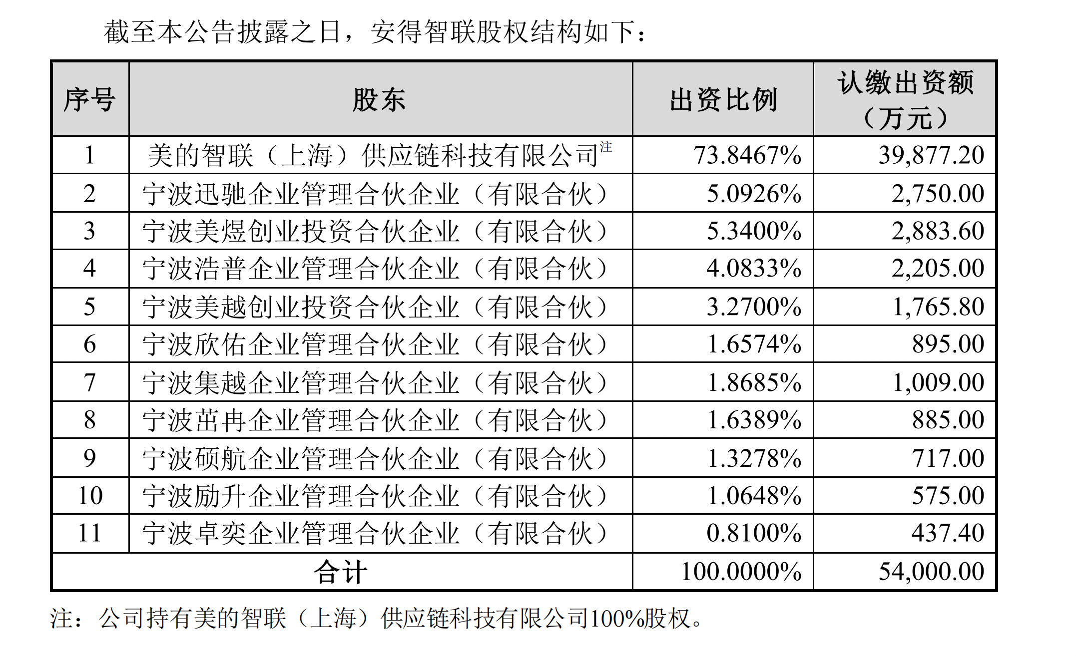 美的集团拟再分拆安得智联上市 后者2021年营收就已超百亿