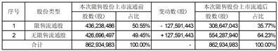 泰和新材集团股份有限公司关于非公开发行限售股解除限售暨上市流通的提示性公告