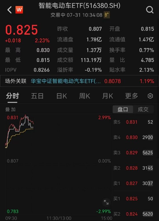 【ETF操盘提示】“宁王”涨近4%市值重返万亿元！智能电车板块振奋，智能电动车ETF（516380）涨超2%