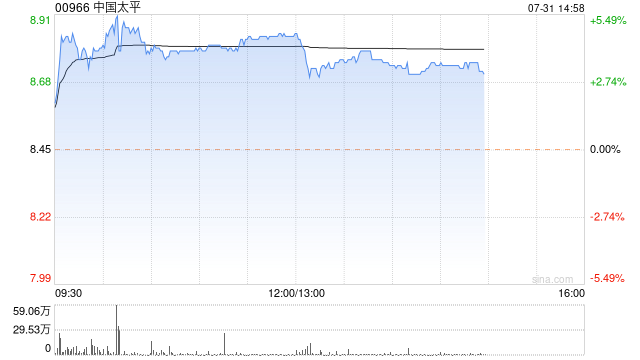 内险股午盘普涨 中国太平及中国财险均涨超3%