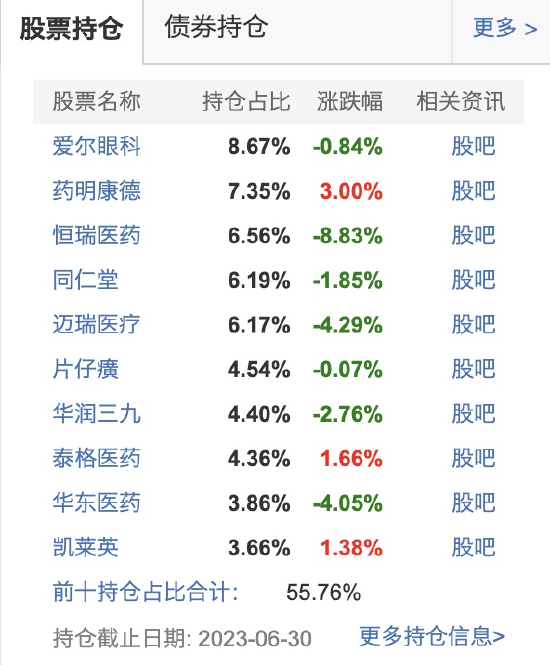 中欧基金葛兰又撞枪口？中纪委亮剑整治医药腐败问题 重仓股普跌 恒瑞医药跌超9%