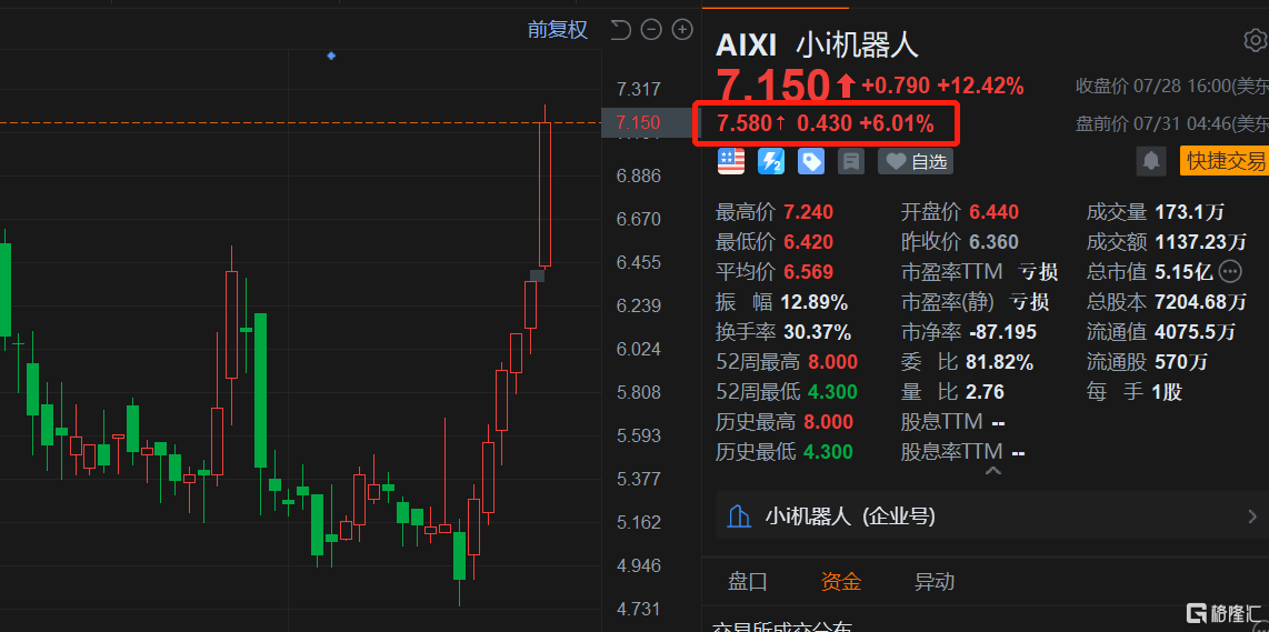 小i机器人盘前续涨6% 此前6日连涨46% 获得AI联络中心项目合同