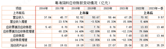 为了上市割韭菜，发生点会计差错怎么啦?粤海饲料：上市一年就塌楼，应收账款激增80%，第三大股东清仓跑路！