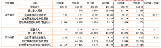 为了上市割韭菜，发生点会计差错怎么啦?粤海饲料：上市一年就塌楼，应收账款激增80%，第三大股东清仓跑路！