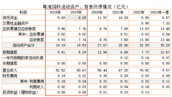 为了上市割韭菜，发生点会计差错怎么啦?粤海饲料：上市一年就塌楼，应收账款激增80%，第三大股东清仓跑路！