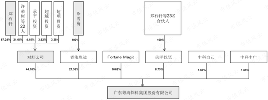 为了上市割韭菜，发生点会计差错怎么啦?粤海饲料：上市一年就塌楼，应收账款激增80%，第三大股东清仓跑路！