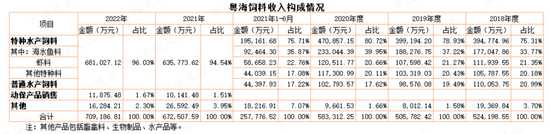 为了上市割韭菜，发生点会计差错怎么啦?粤海饲料：上市一年就塌楼，应收账款激增80%，第三大股东清仓跑路！