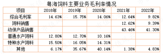 为了上市割韭菜，发生点会计差错怎么啦?粤海饲料：上市一年就塌楼，应收账款激增80%，第三大股东清仓跑路！