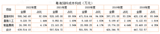 为了上市割韭菜，发生点会计差错怎么啦?粤海饲料：上市一年就塌楼，应收账款激增80%，第三大股东清仓跑路！