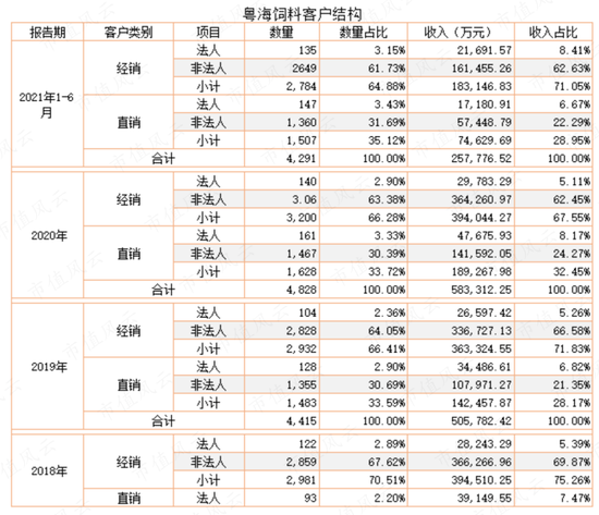 为了上市割韭菜，发生点会计差错怎么啦?粤海饲料：上市一年就塌楼，应收账款激增80%，第三大股东清仓跑路！