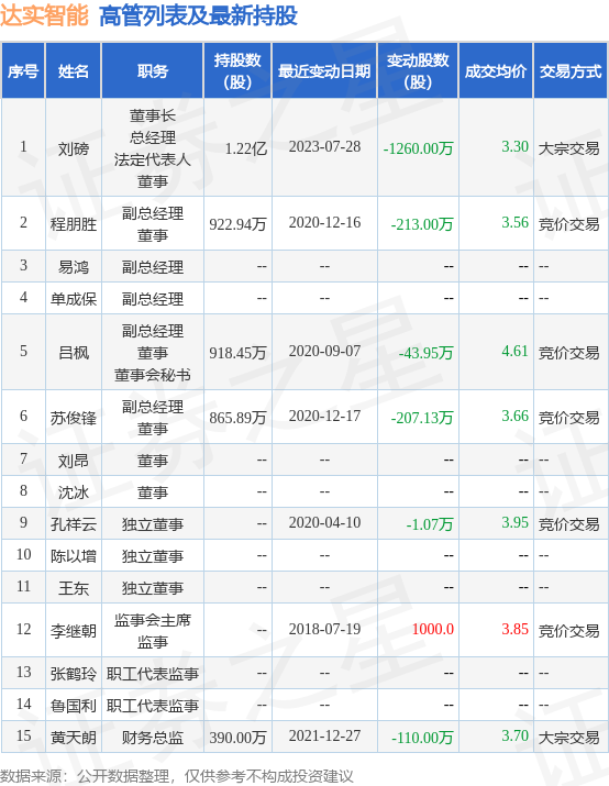 达实智能：7月28日公司高管刘磅减持公司股份合计1260万股