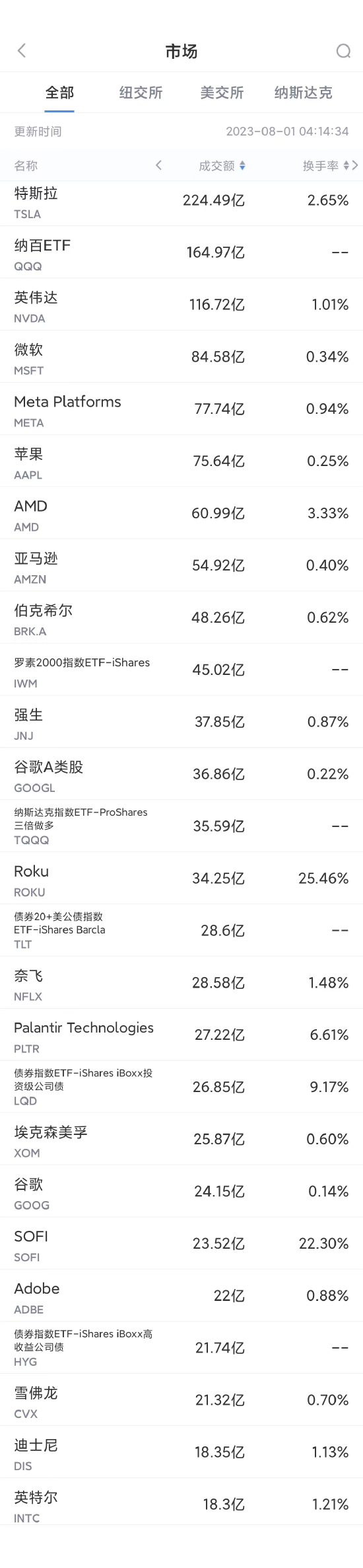 7月31日美股成交额前20：英国将重新评估微软收购动视暴雪交易