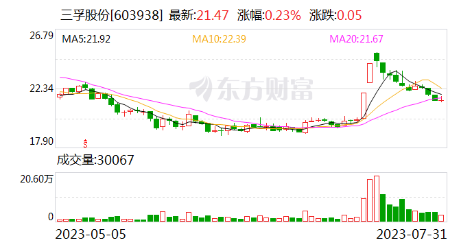 三孚股份：高纯四氯化硅基本处于满产满销状态