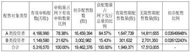 华勤技术股份有限公司首次公开发行股票并在主板上市网下初步配售结果及网上中签结果公告