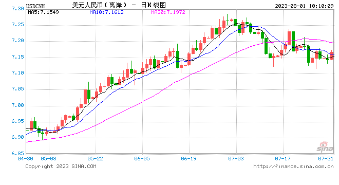 人民币中间价报7.1283，上调22点