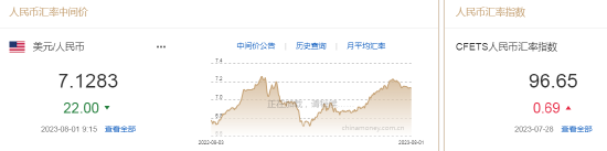 人民币中间价报7.1283，上调22点