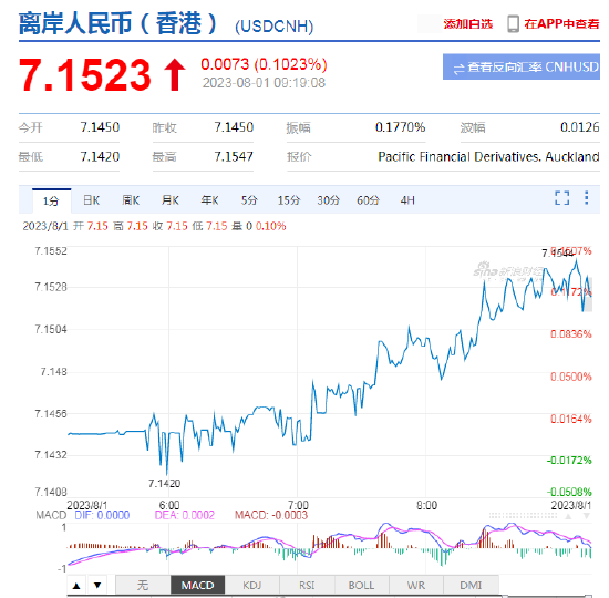 人民币中间价报7.1283，上调22点