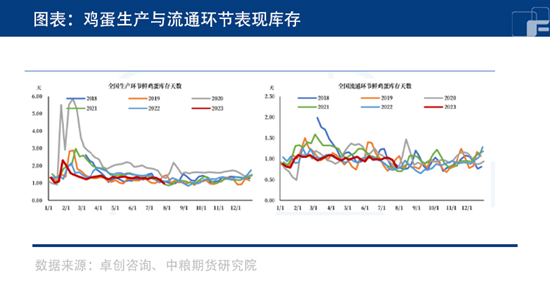 中粮期货：多地受降雨影响 蛋价还有一升？