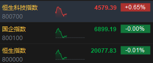 午评：恒指微跌0.01% 恒科指涨0.65%生物技术股走强